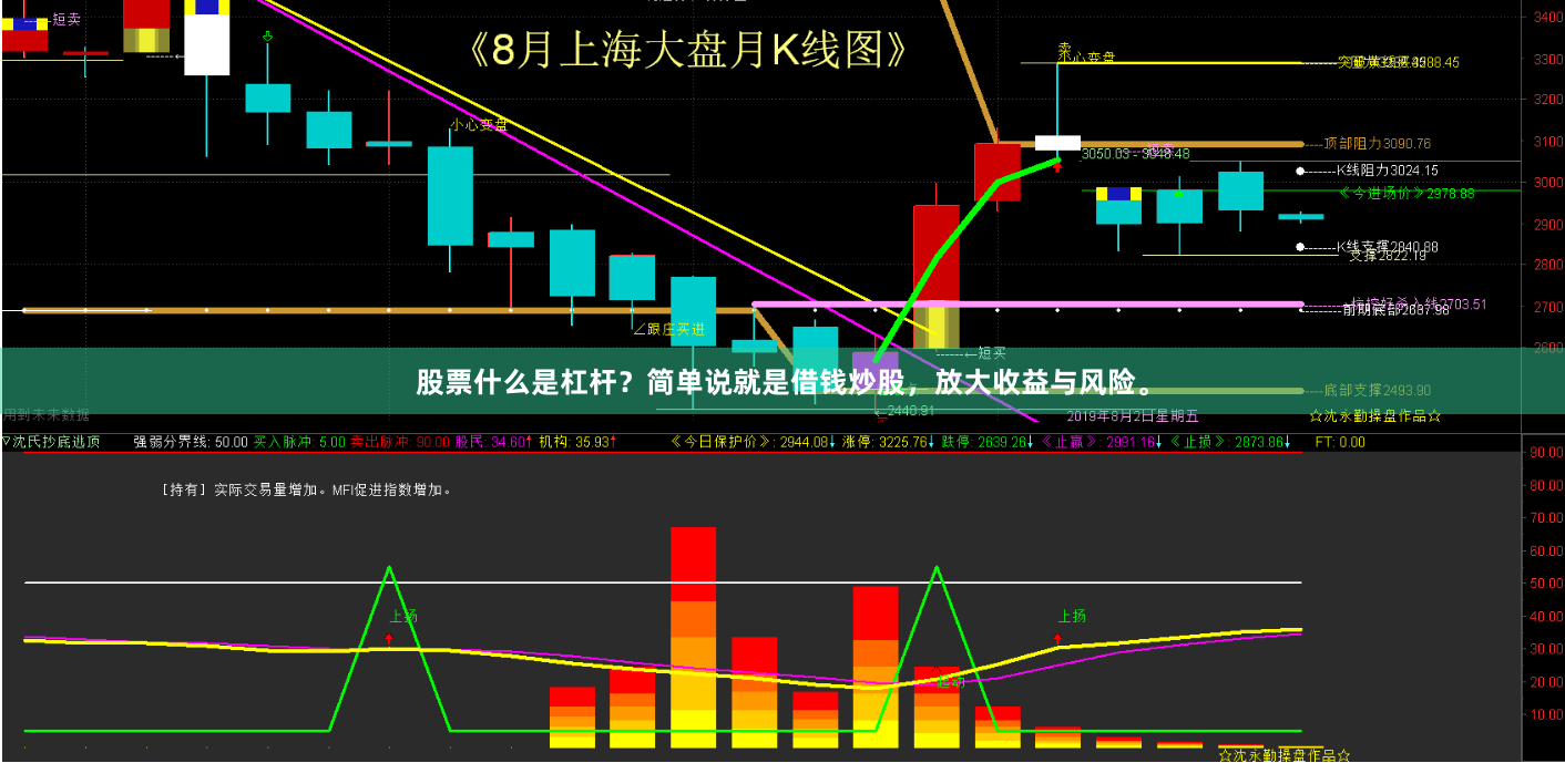 股票什么是杠杆?简单说就是借钱炒股,放大收益与风险。